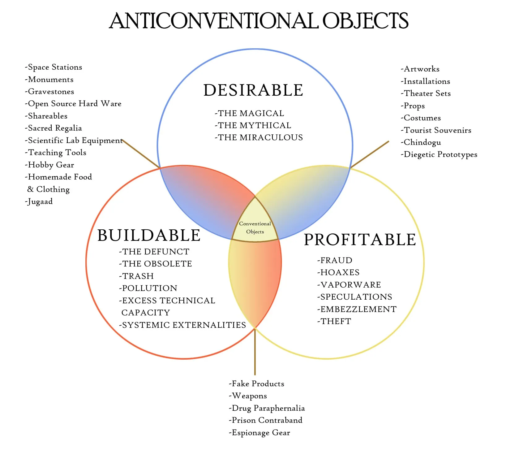 ANTICONVENTIONAL OBJECTS ダイアグラム（ブルース・スターリング）